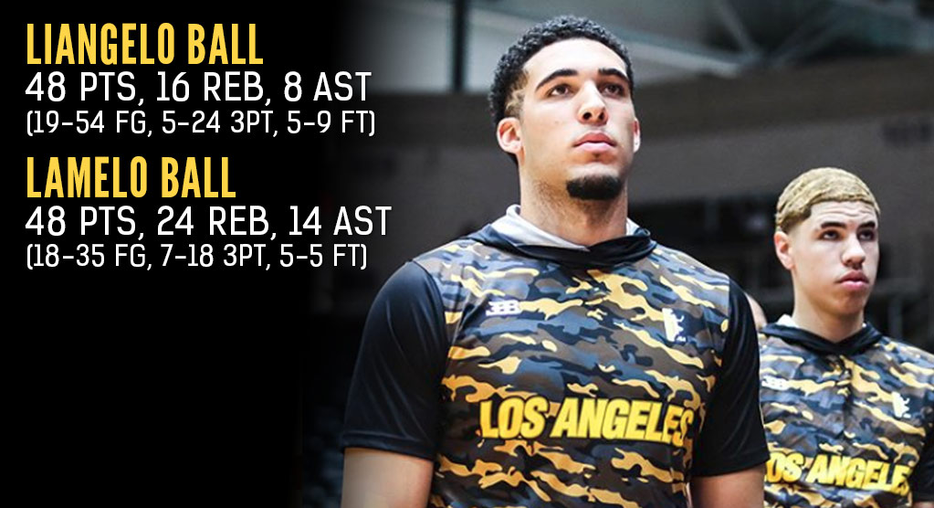 LiAngelo & LaMelo Ball Attempted A Total of 89 Shots In Latest JBA Game!