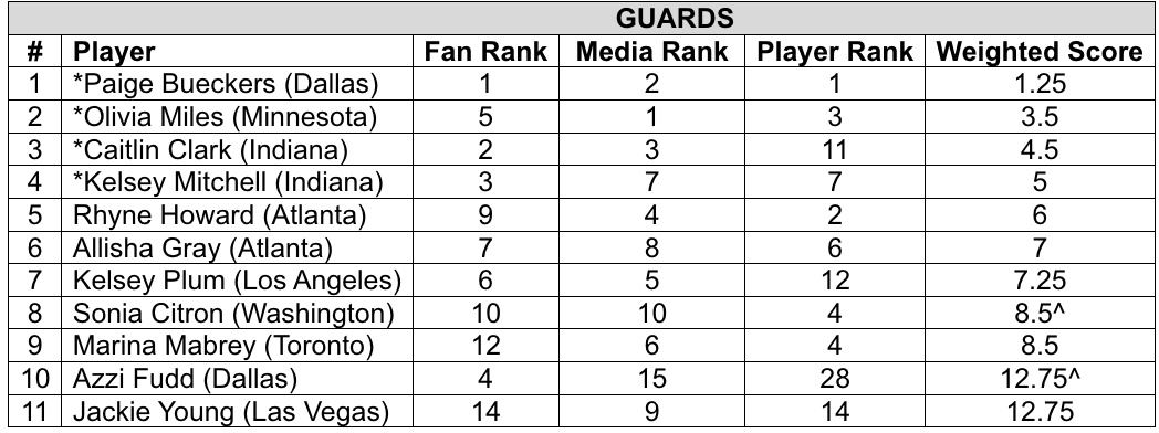 2026 WNBA All-Star starters guards.
